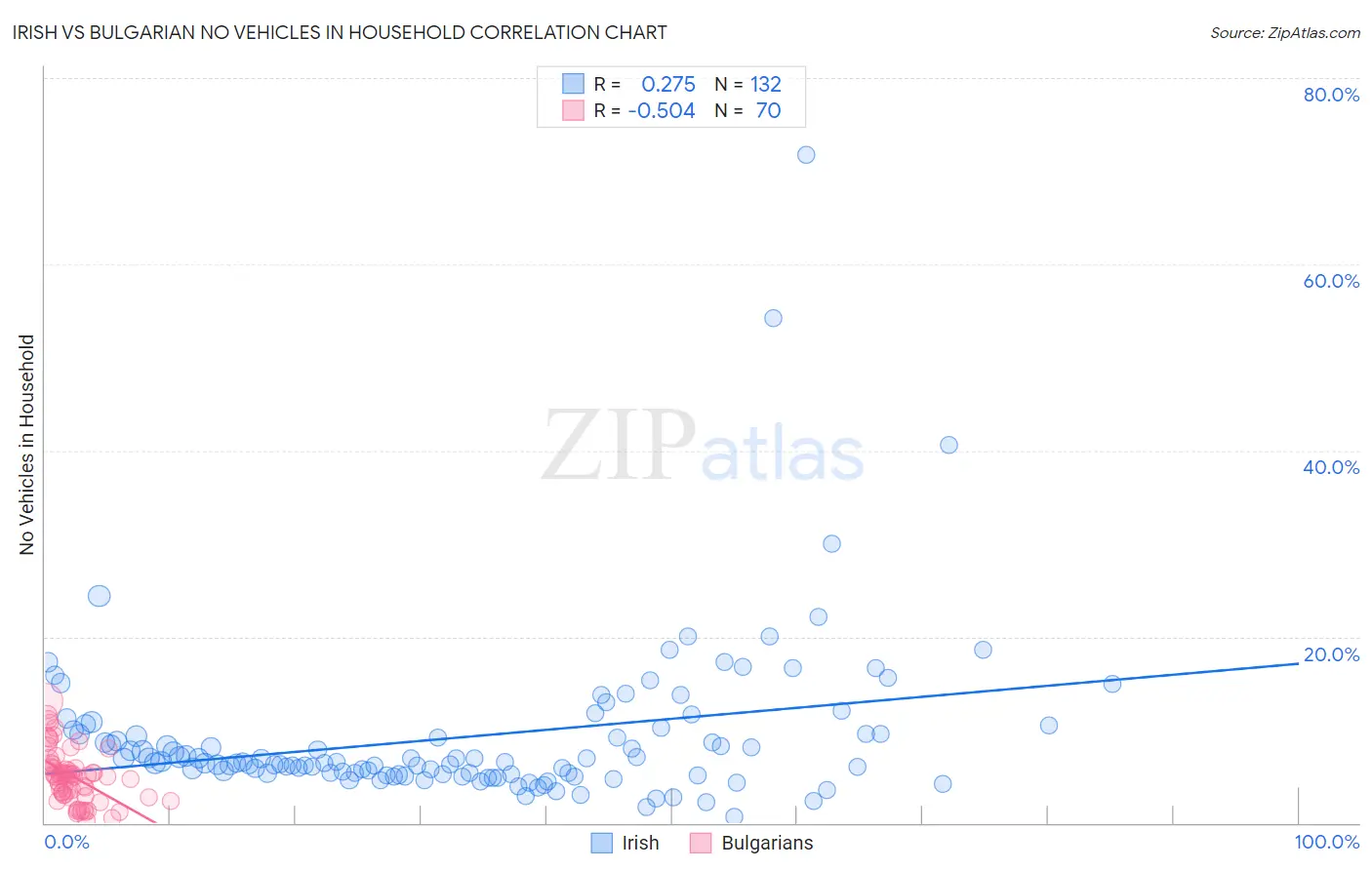 Irish vs Bulgarian No Vehicles in Household