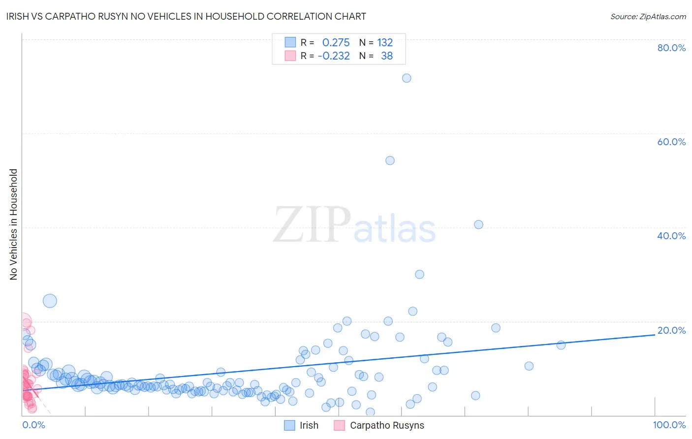Irish vs Carpatho Rusyn No Vehicles in Household