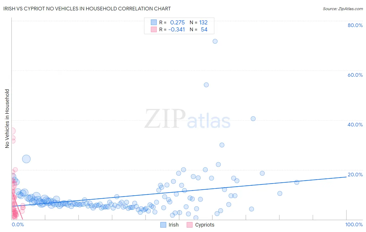 Irish vs Cypriot No Vehicles in Household