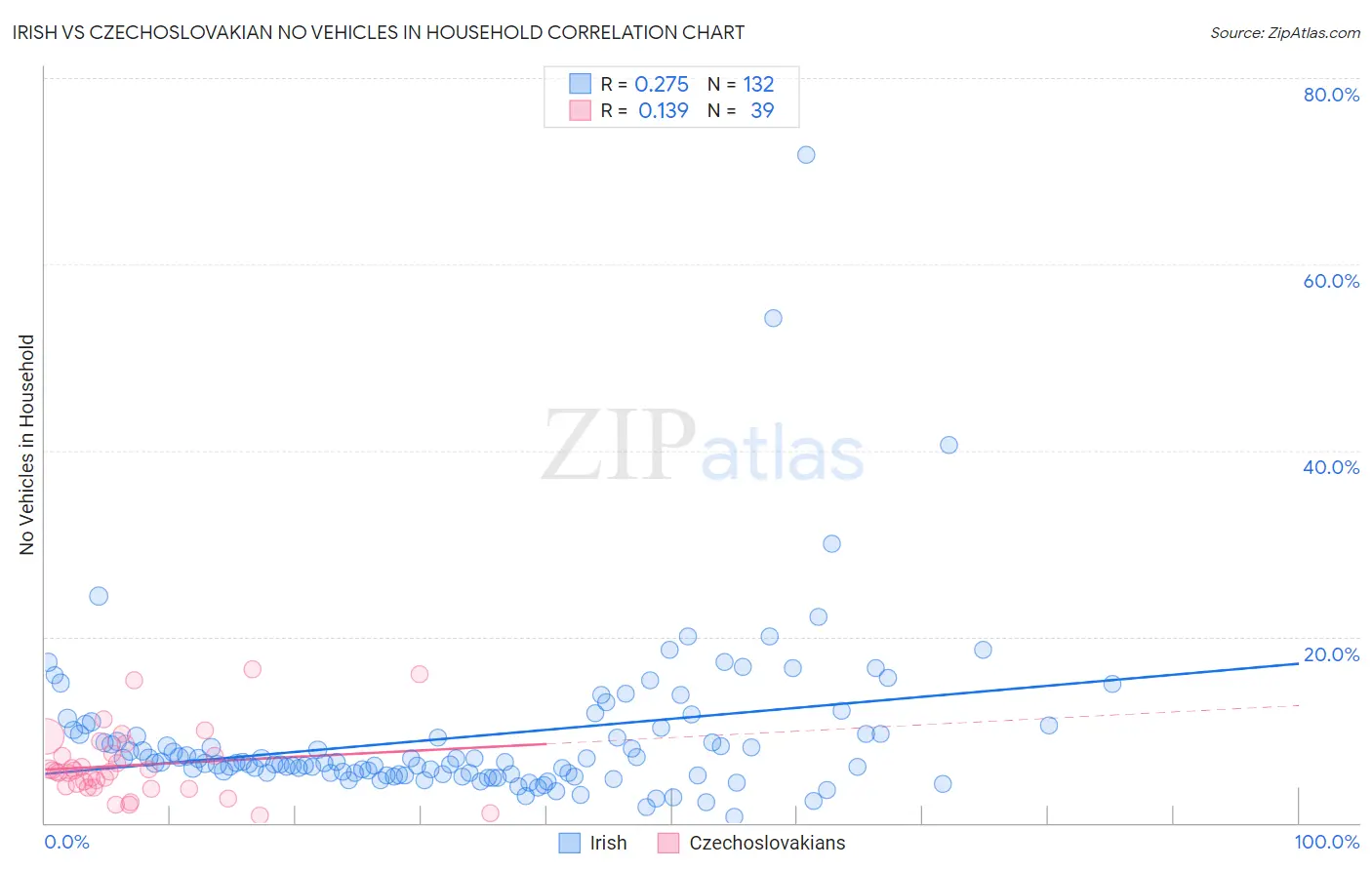 Irish vs Czechoslovakian No Vehicles in Household