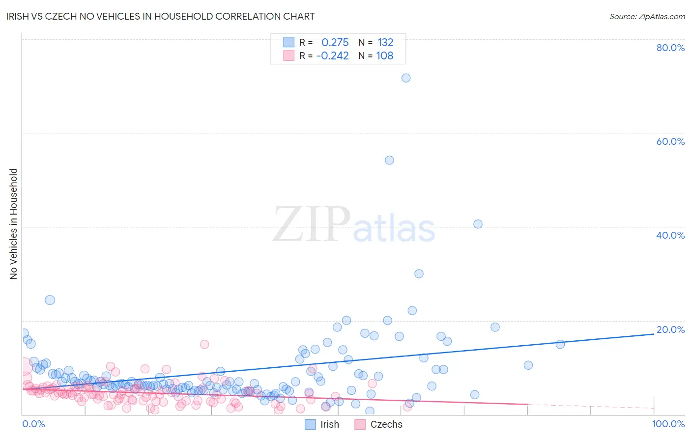Irish vs Czech No Vehicles in Household