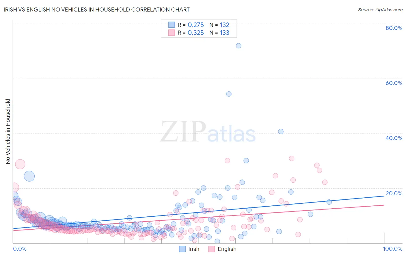 Irish vs English No Vehicles in Household