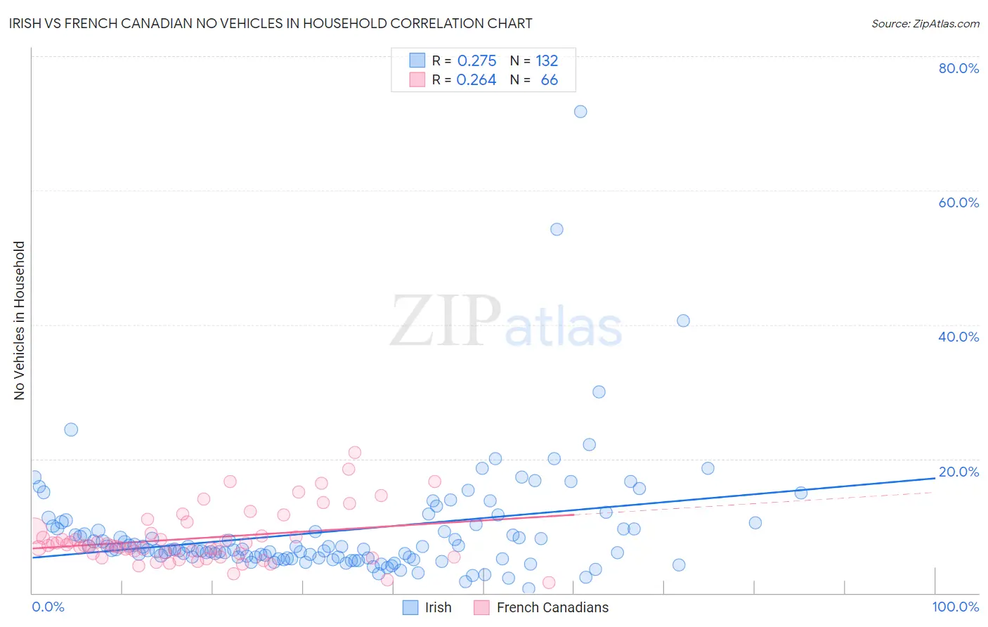 Irish vs French Canadian No Vehicles in Household