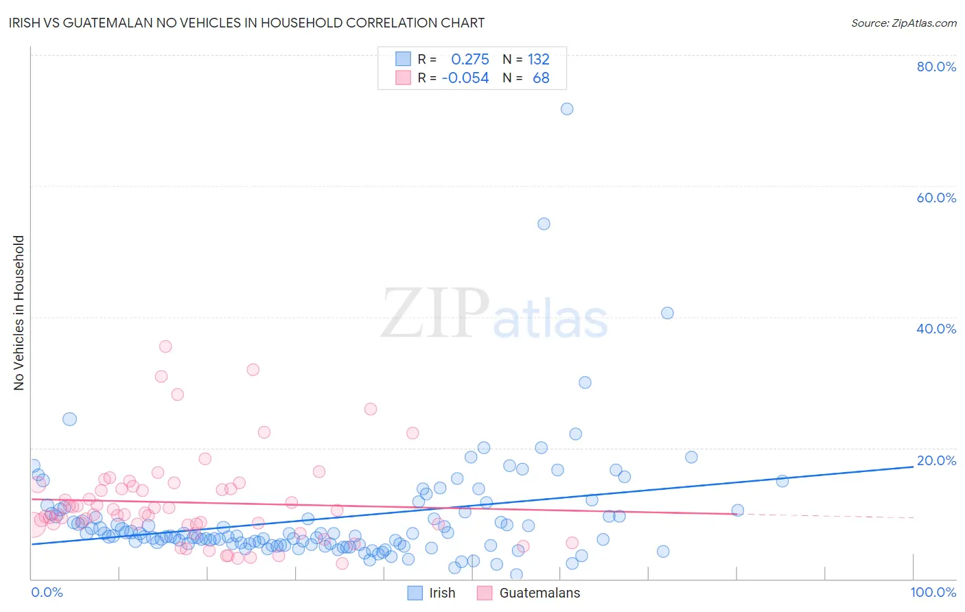 Irish vs Guatemalan No Vehicles in Household