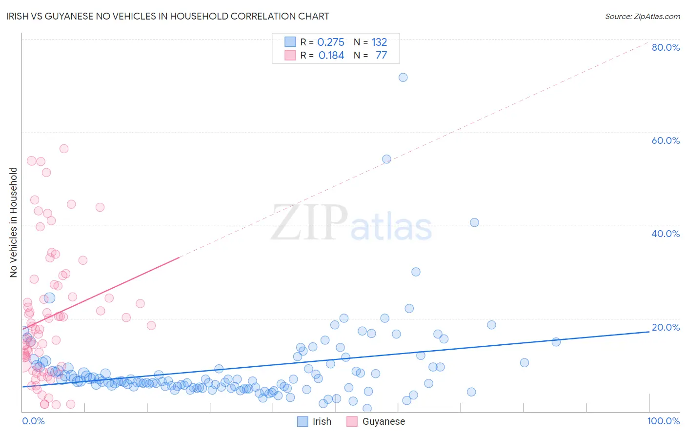 Irish vs Guyanese No Vehicles in Household