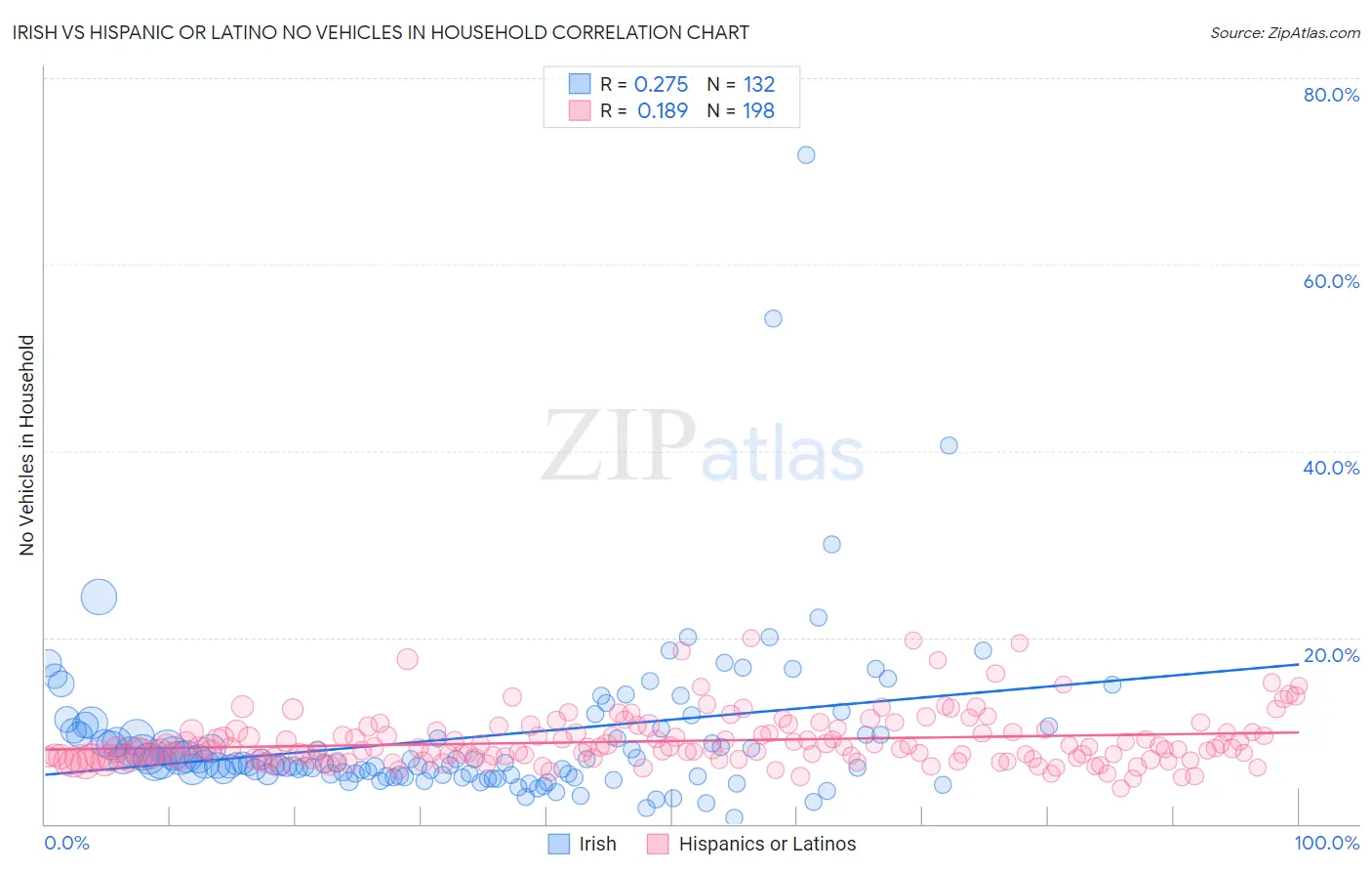Irish vs Hispanic or Latino No Vehicles in Household