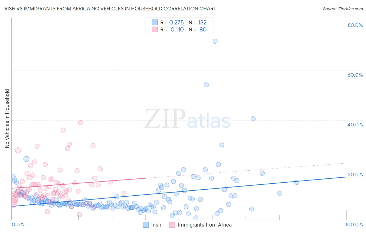 Irish vs Immigrants from Africa No Vehicles in Household