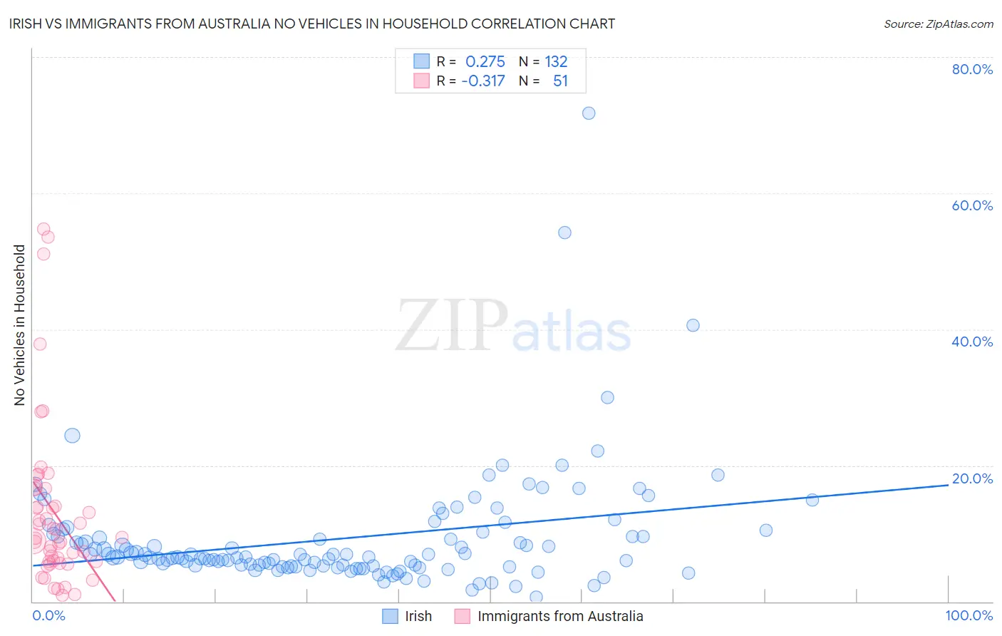 Irish vs Immigrants from Australia No Vehicles in Household