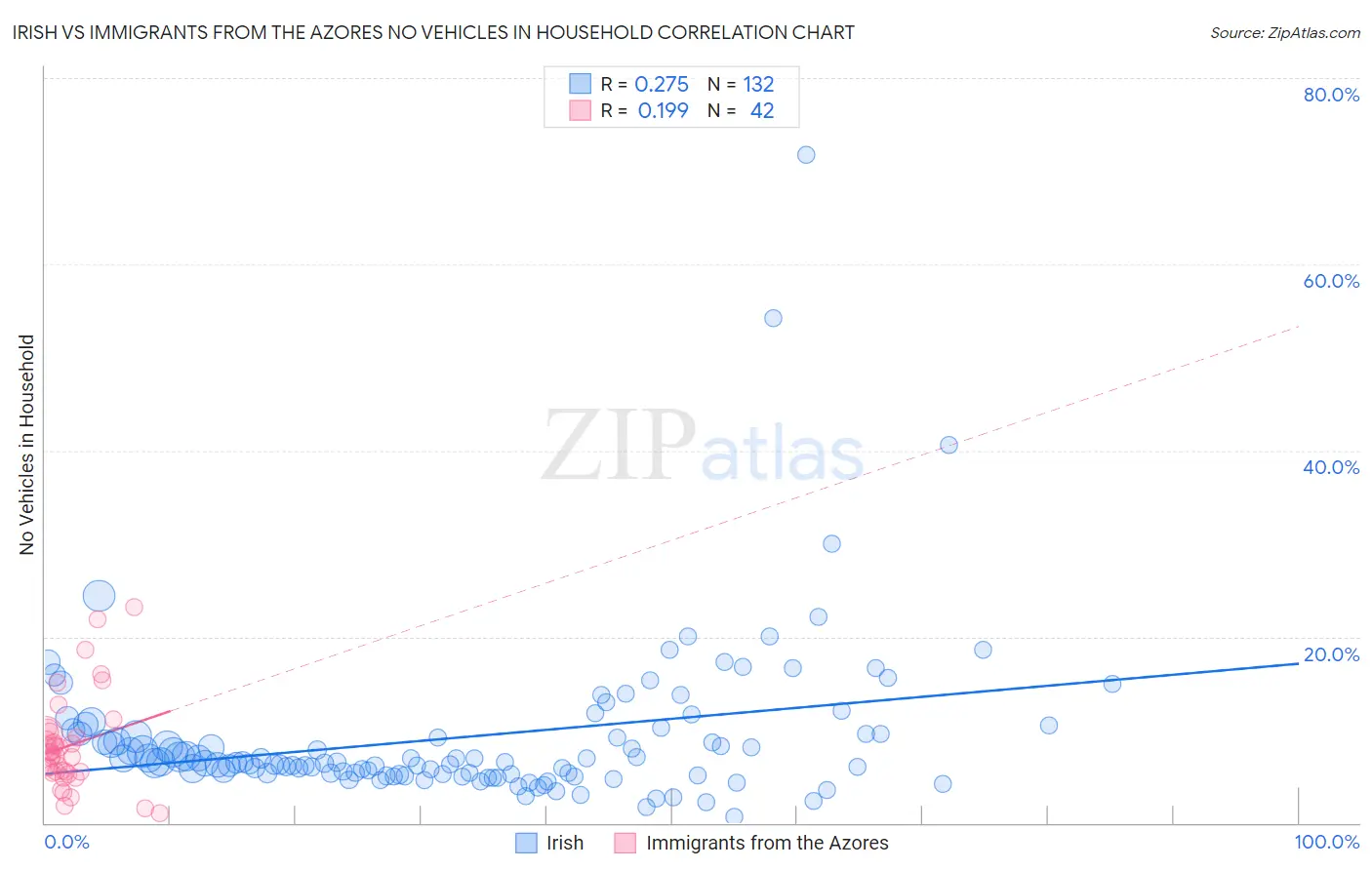 Irish vs Immigrants from the Azores No Vehicles in Household