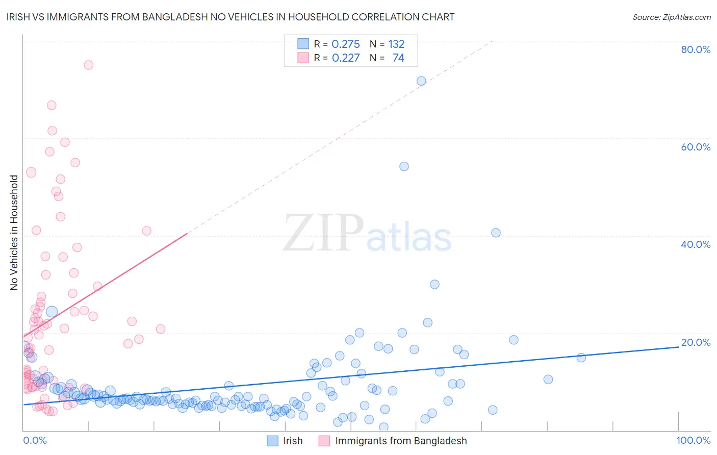 Irish vs Immigrants from Bangladesh No Vehicles in Household