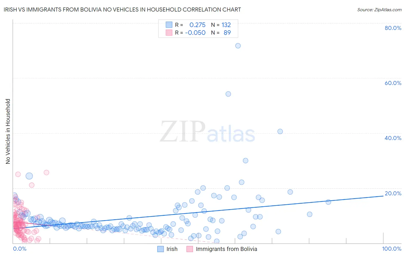 Irish vs Immigrants from Bolivia No Vehicles in Household