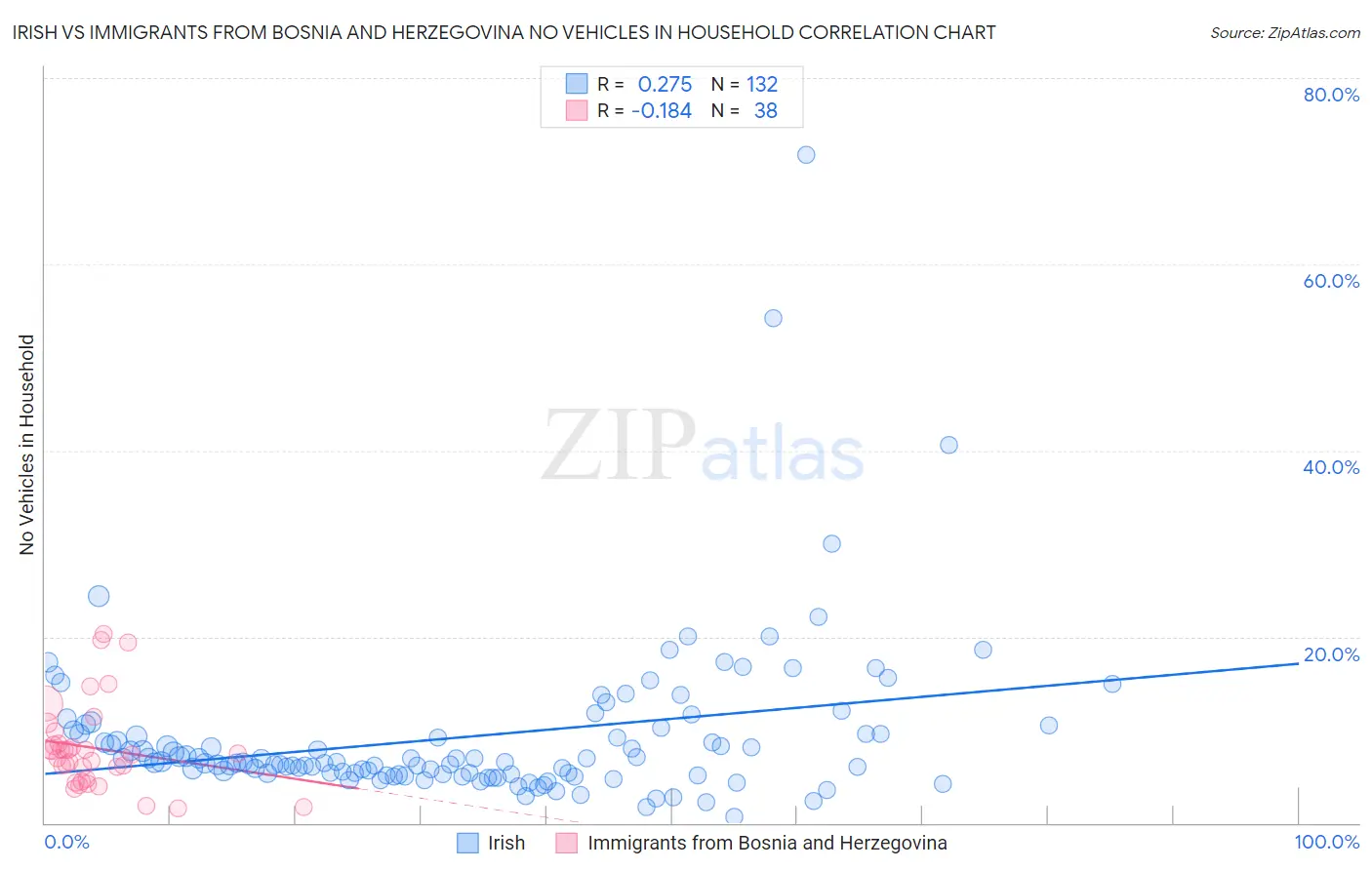 Irish vs Immigrants from Bosnia and Herzegovina No Vehicles in Household