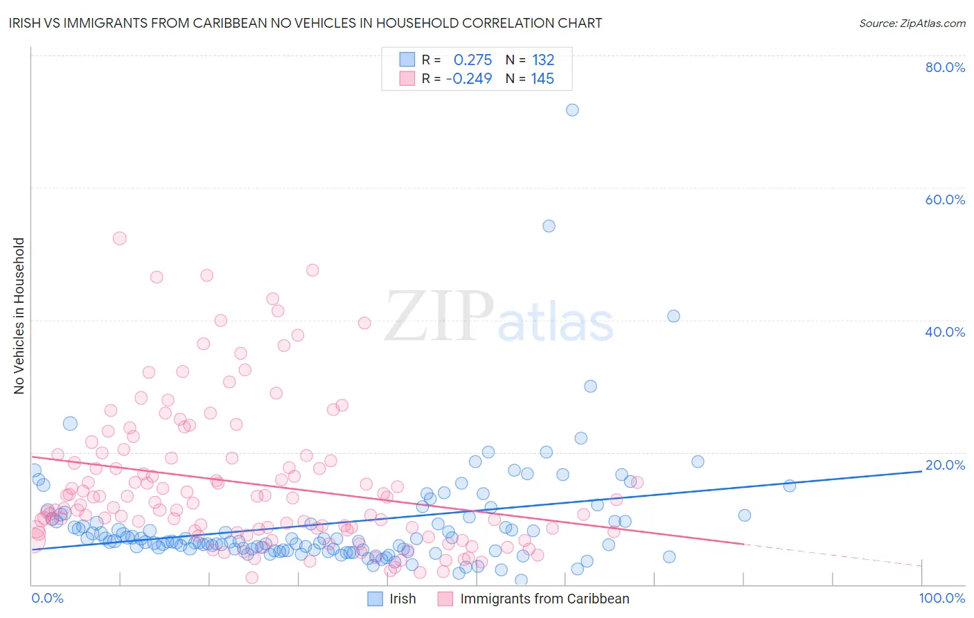 Irish vs Immigrants from Caribbean No Vehicles in Household