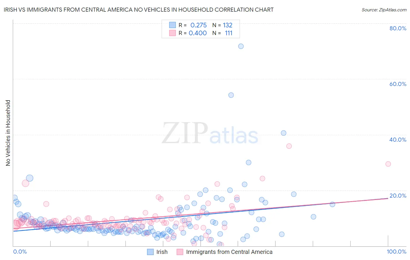 Irish vs Immigrants from Central America No Vehicles in Household