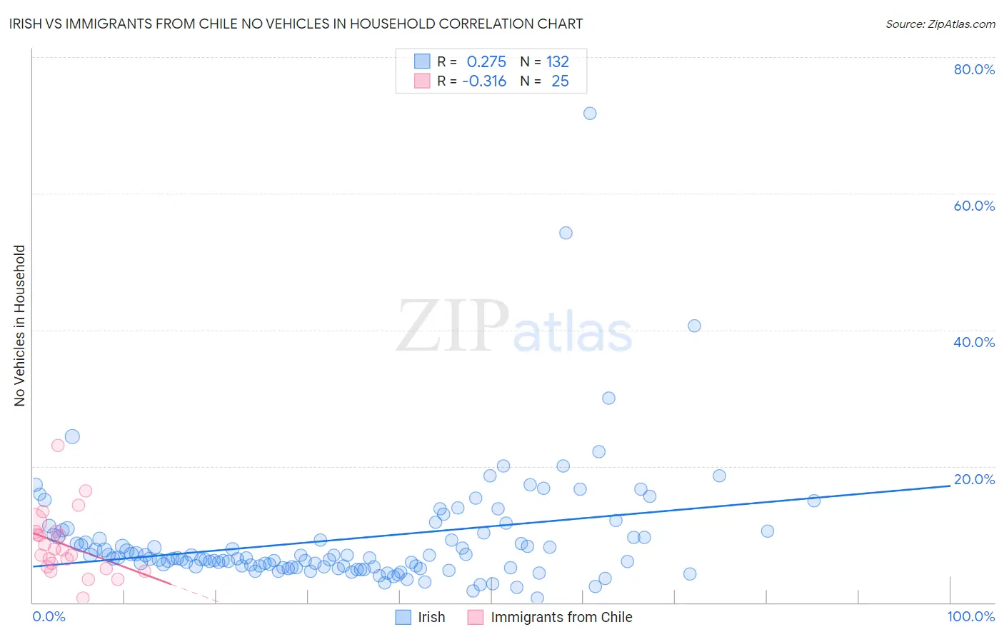 Irish vs Immigrants from Chile No Vehicles in Household