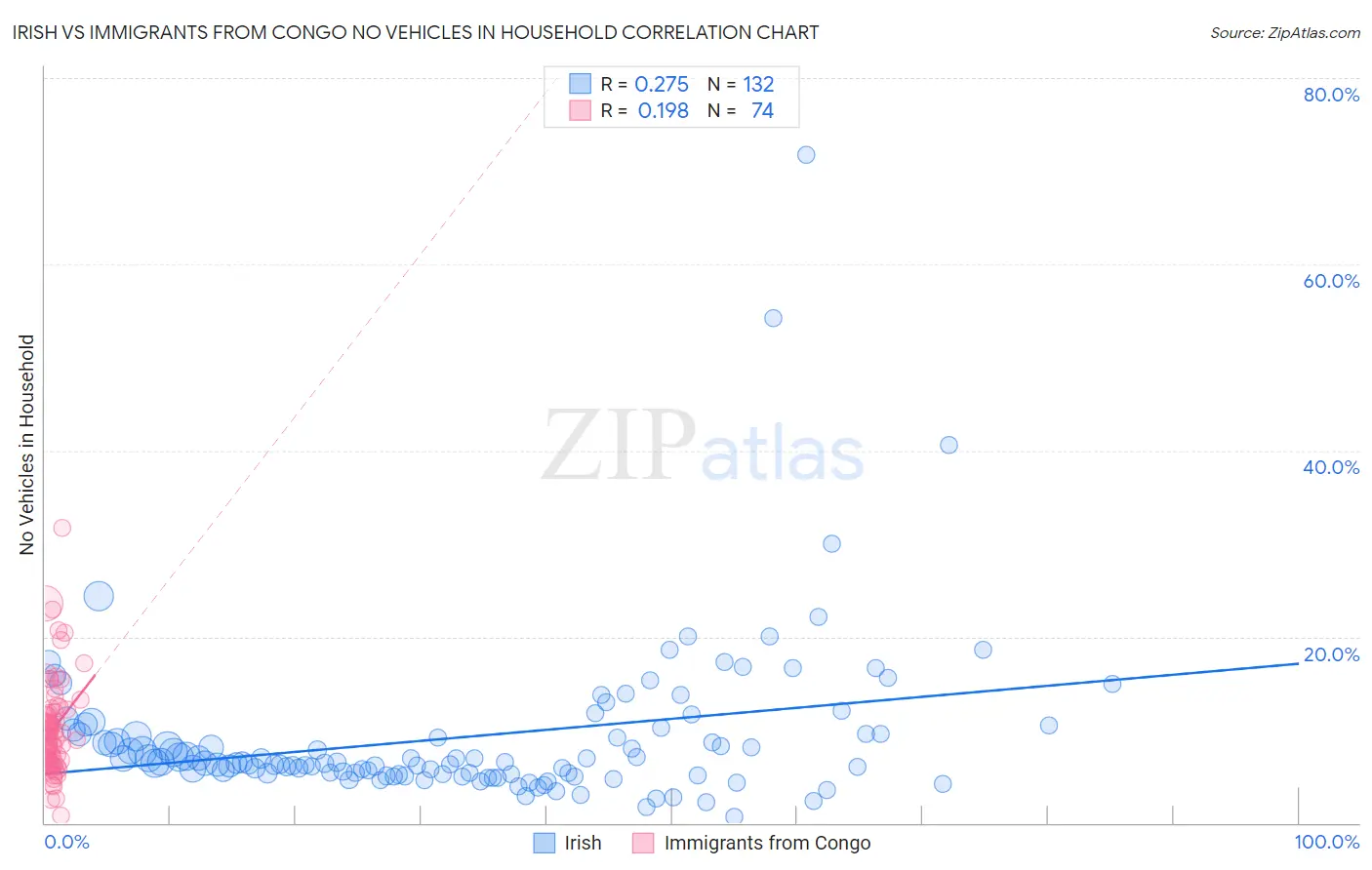 Irish vs Immigrants from Congo No Vehicles in Household