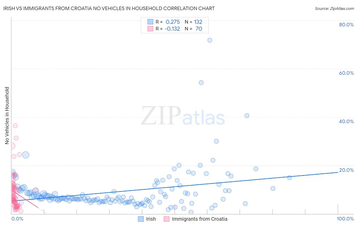 Irish vs Immigrants from Croatia No Vehicles in Household