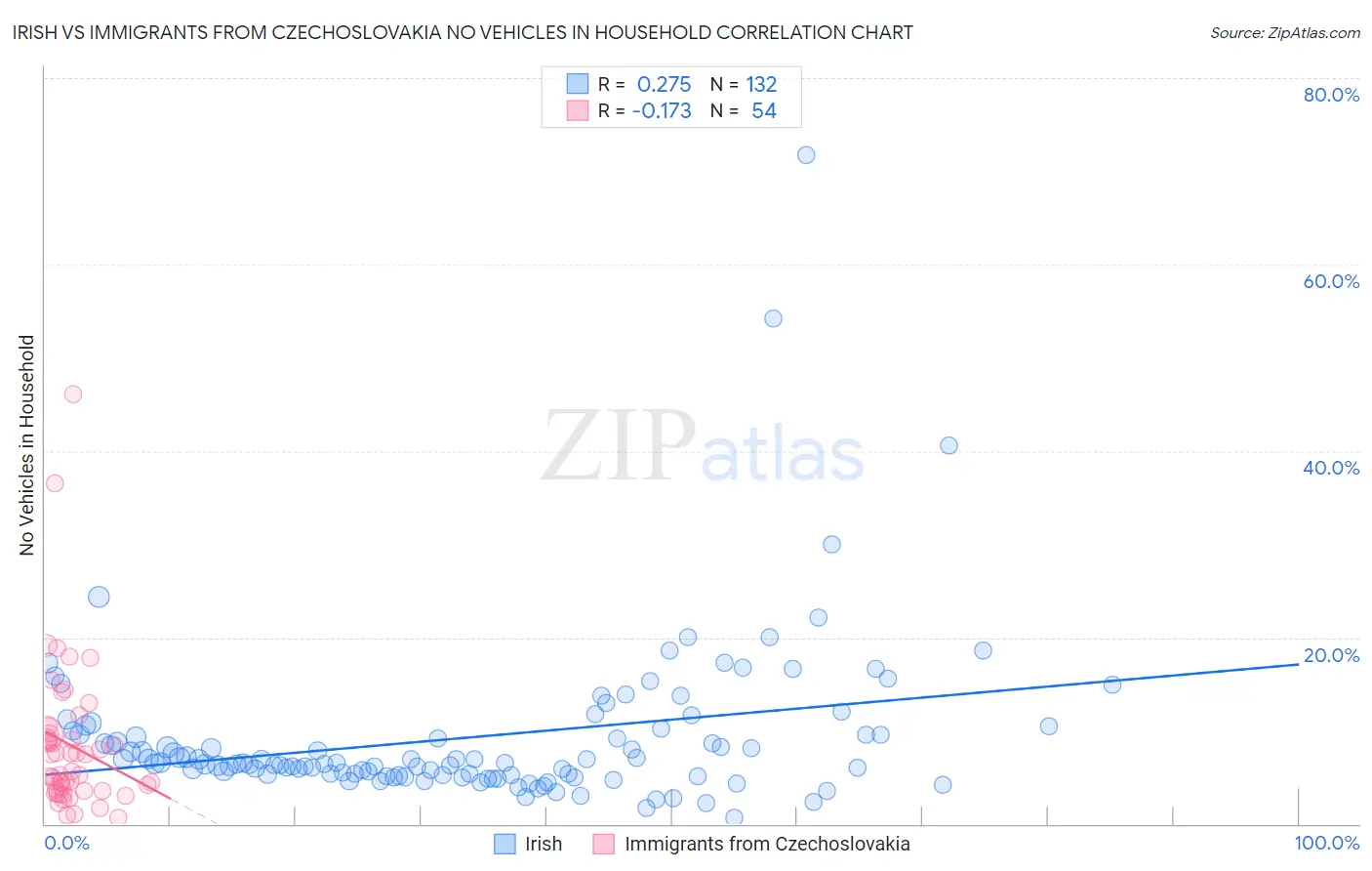 Irish vs Immigrants from Czechoslovakia No Vehicles in Household