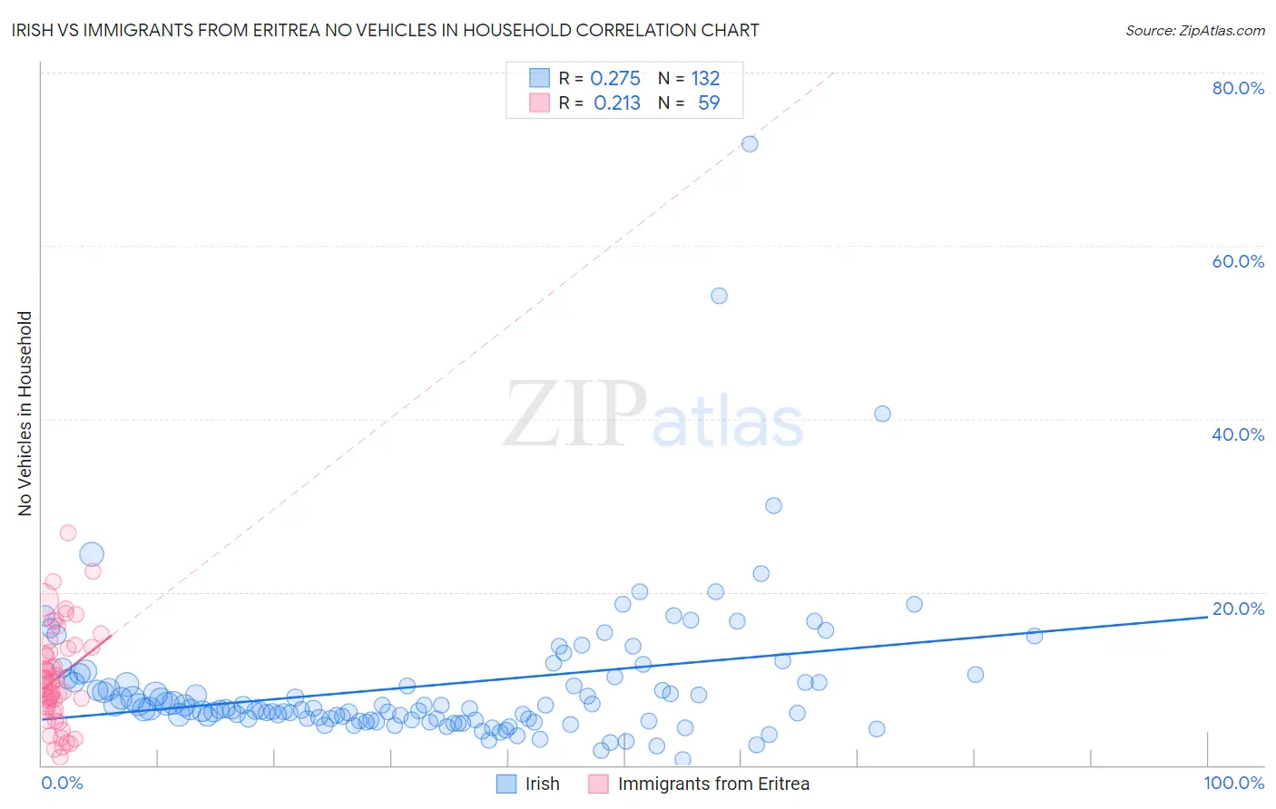 Irish vs Immigrants from Eritrea No Vehicles in Household
