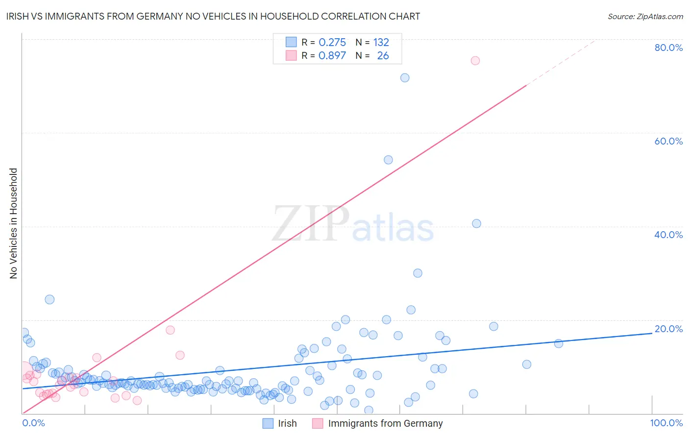 Irish vs Immigrants from Germany No Vehicles in Household