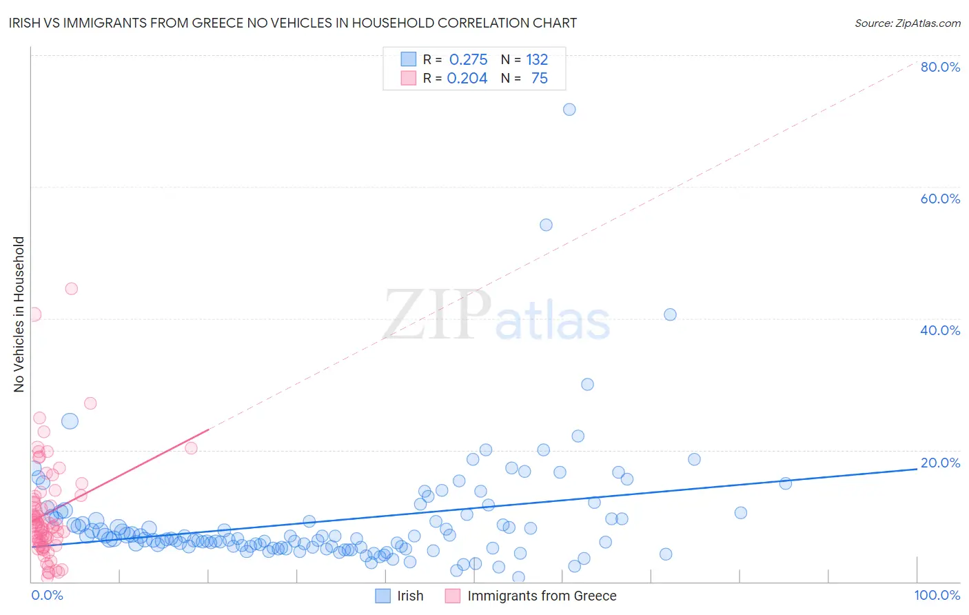 Irish vs Immigrants from Greece No Vehicles in Household