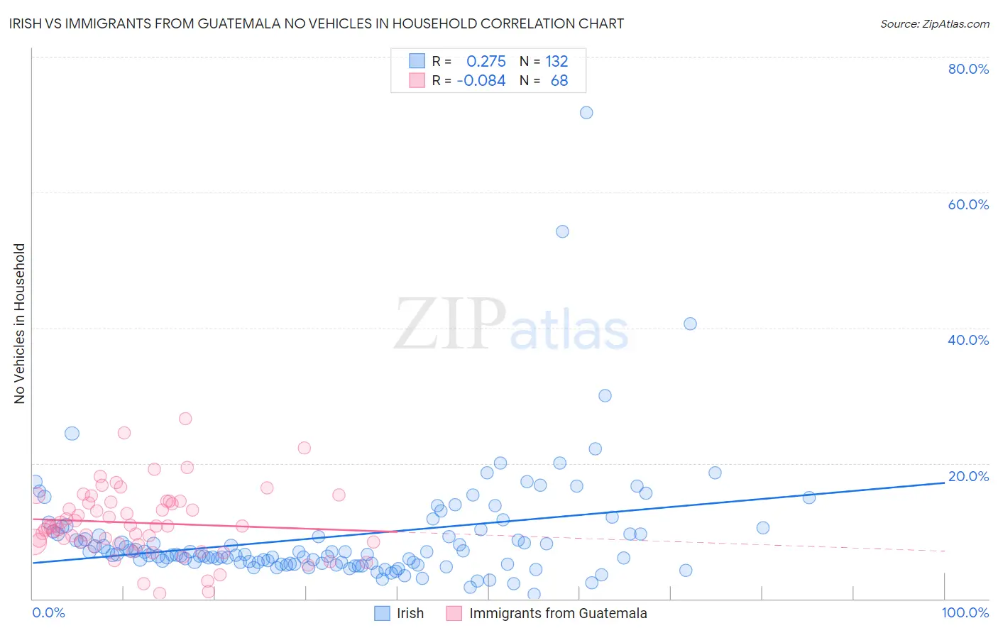 Irish vs Immigrants from Guatemala No Vehicles in Household
