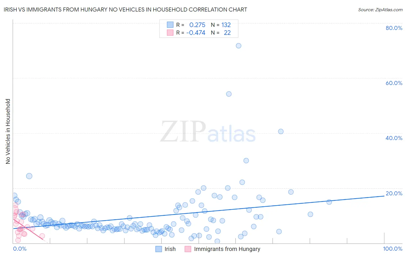 Irish vs Immigrants from Hungary No Vehicles in Household
