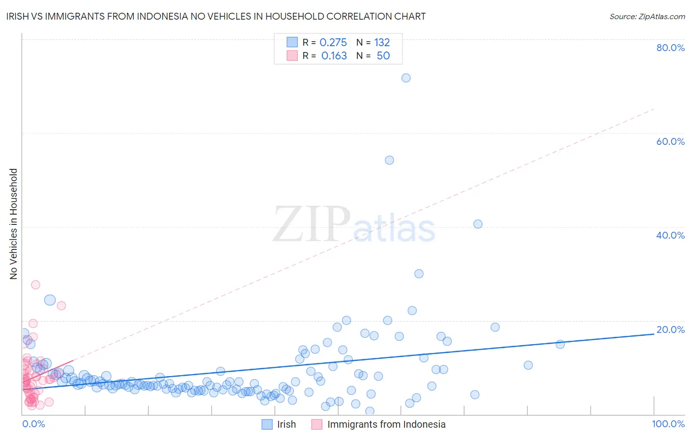 Irish vs Immigrants from Indonesia No Vehicles in Household