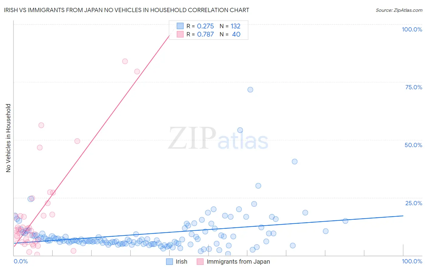 Irish vs Immigrants from Japan No Vehicles in Household