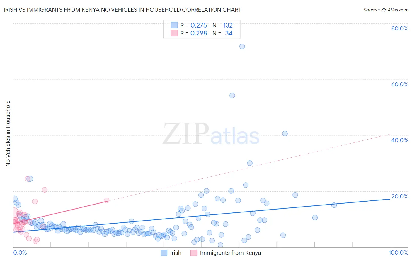 Irish vs Immigrants from Kenya No Vehicles in Household