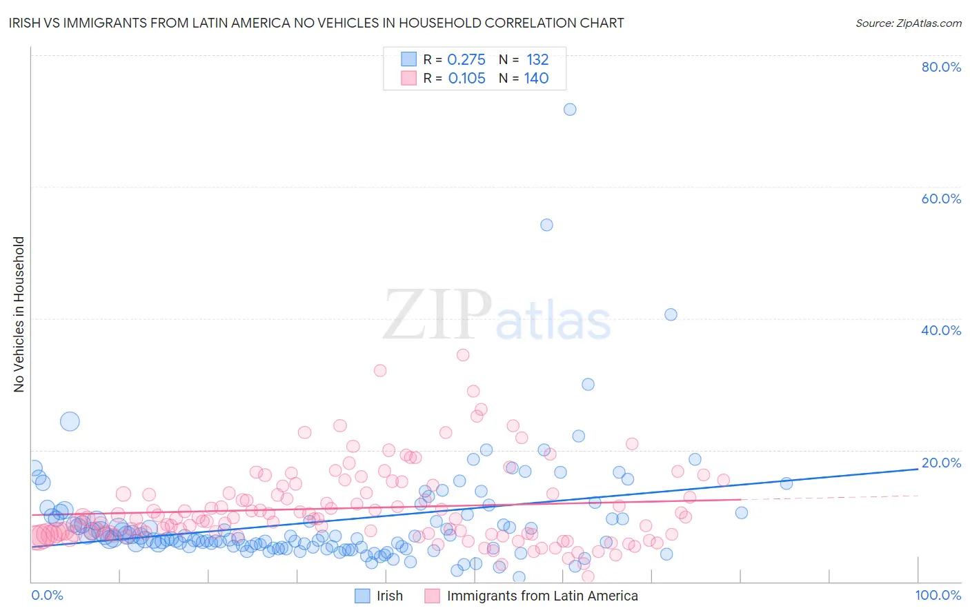 Irish vs Immigrants from Latin America No Vehicles in Household
