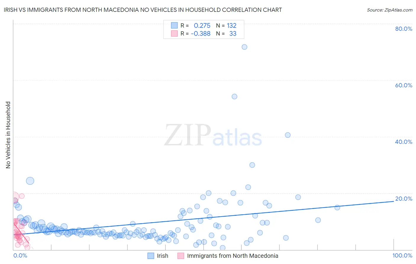 Irish vs Immigrants from North Macedonia No Vehicles in Household