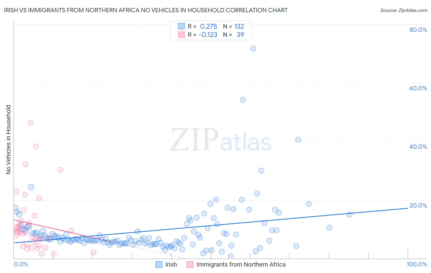 Irish vs Immigrants from Northern Africa No Vehicles in Household