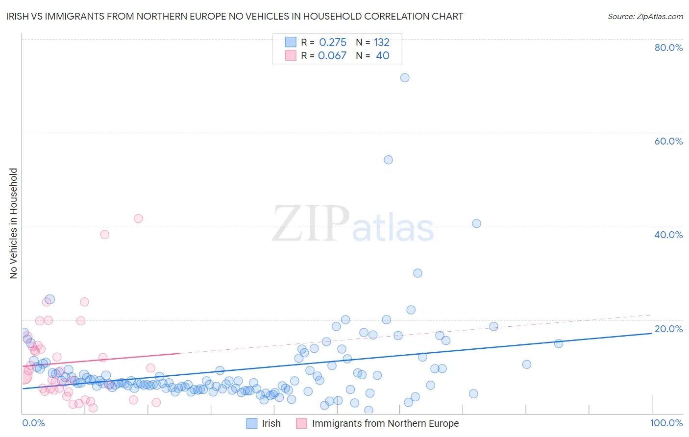 Irish vs Immigrants from Northern Europe No Vehicles in Household