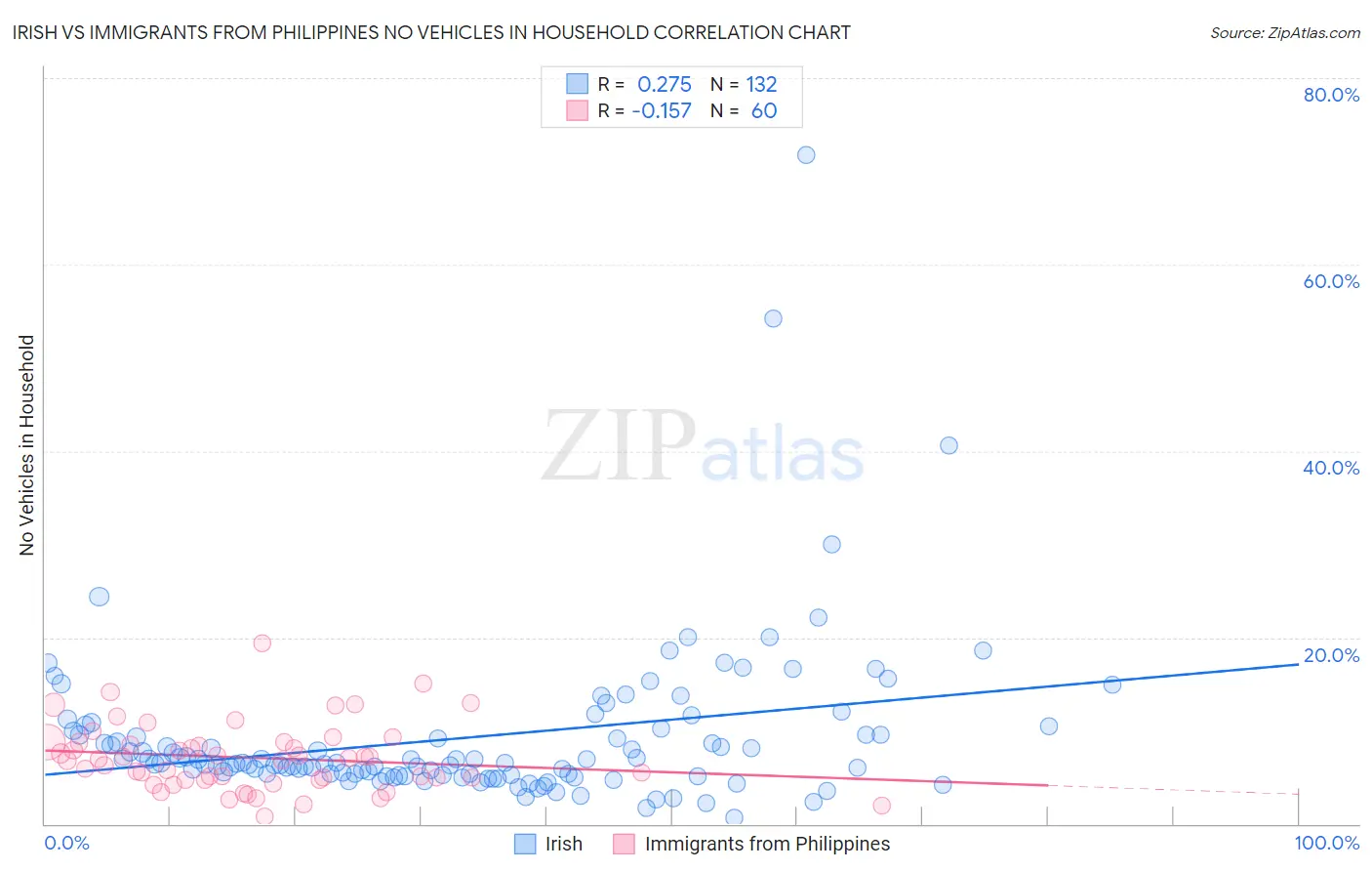 Irish vs Immigrants from Philippines No Vehicles in Household