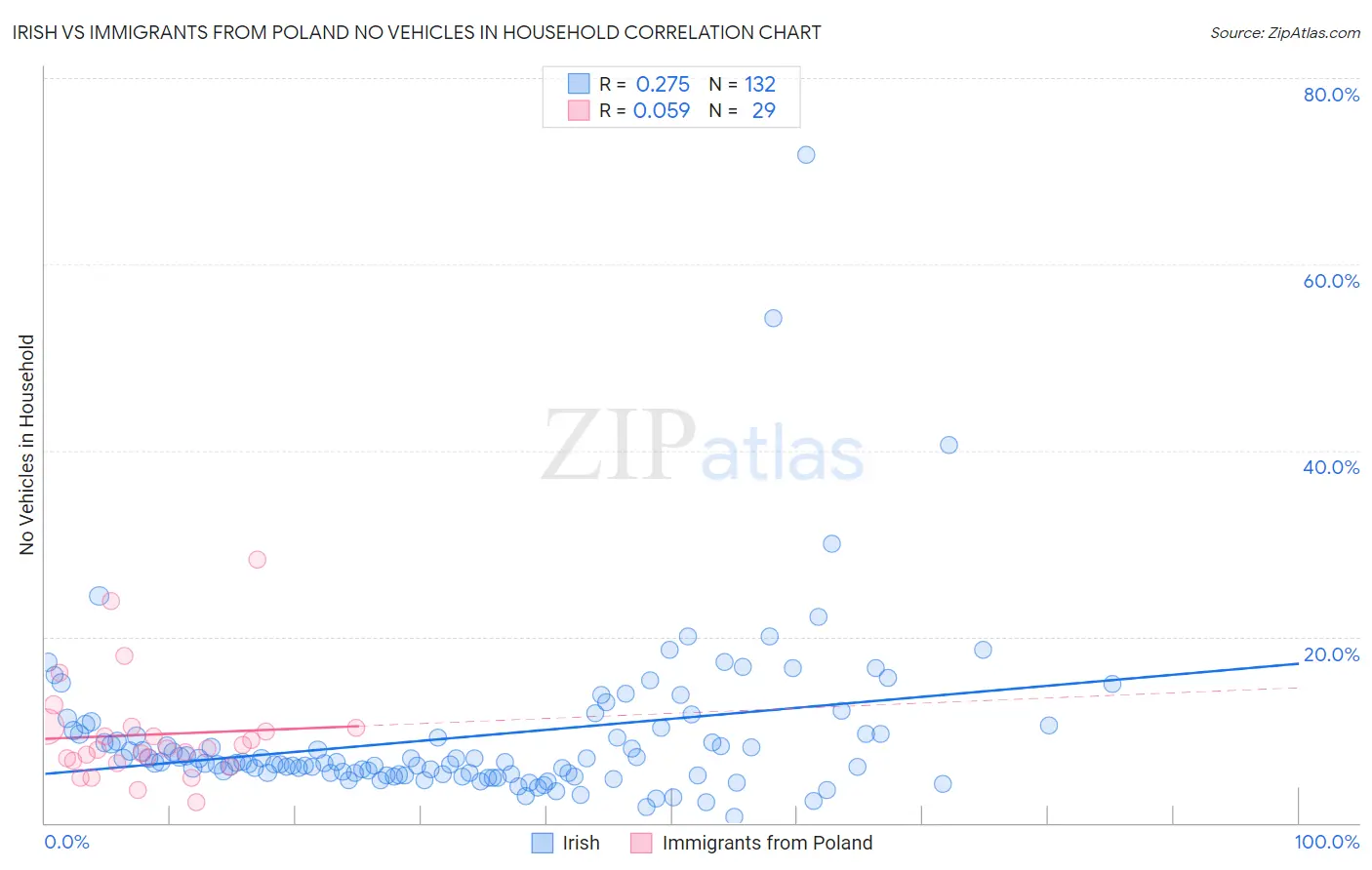 Irish vs Immigrants from Poland No Vehicles in Household