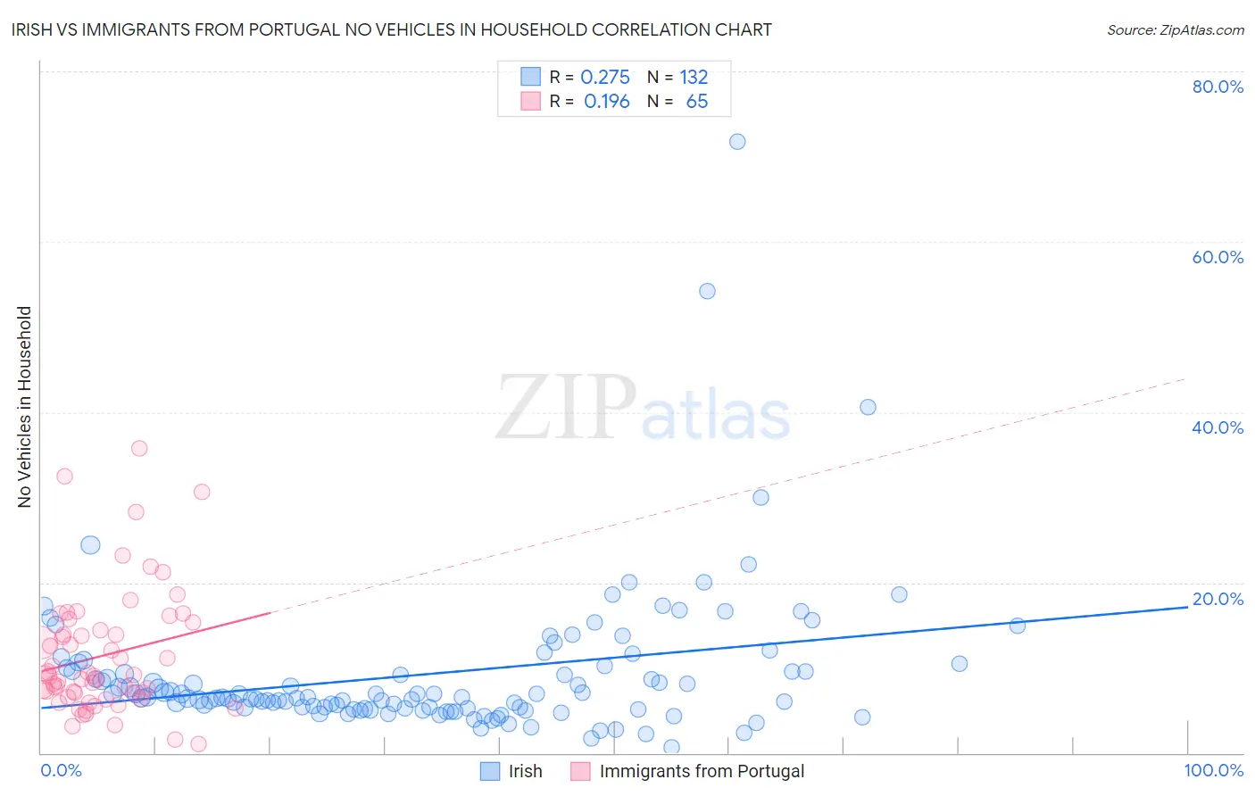 Irish vs Immigrants from Portugal No Vehicles in Household