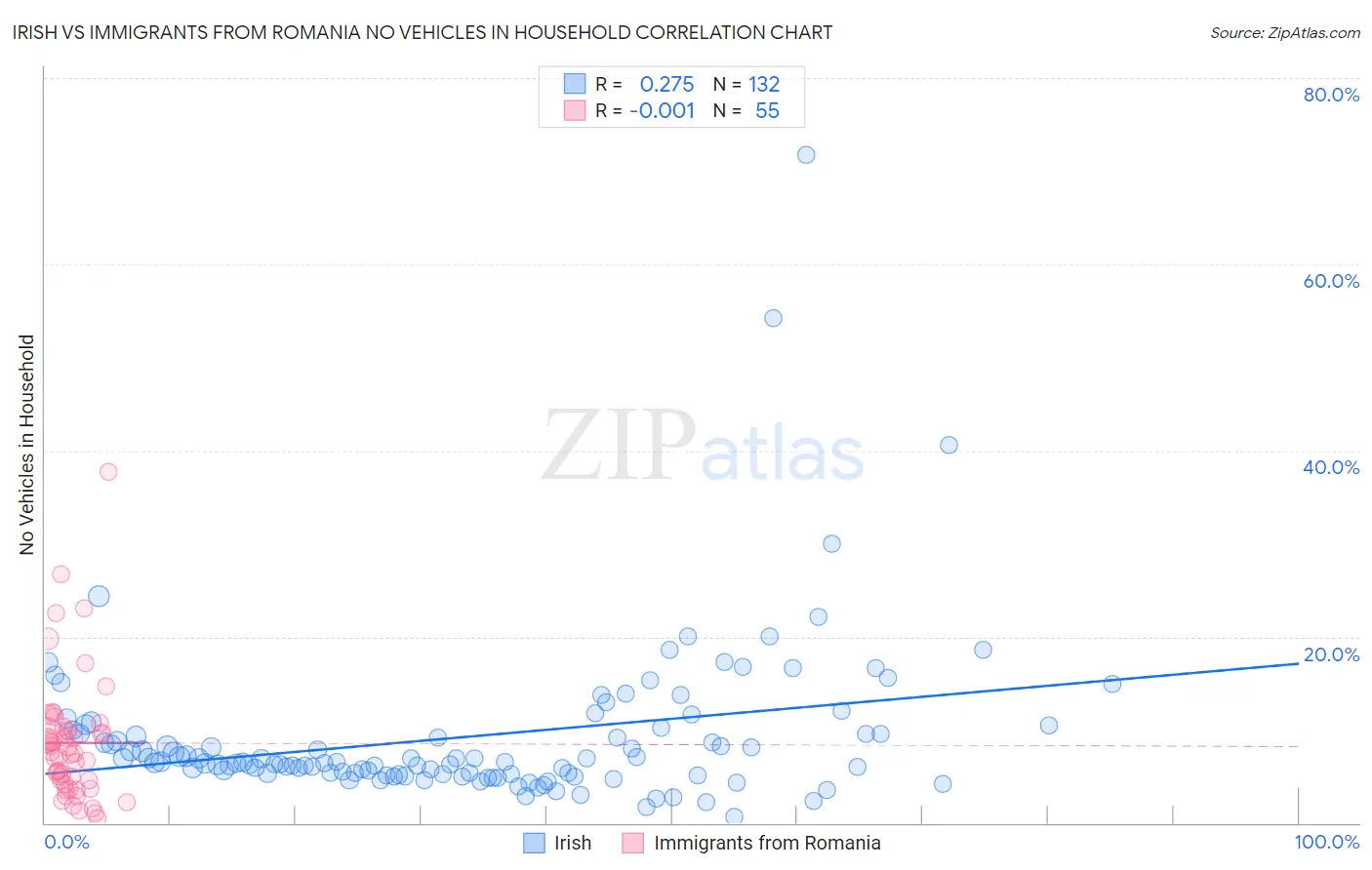 Irish vs Immigrants from Romania No Vehicles in Household