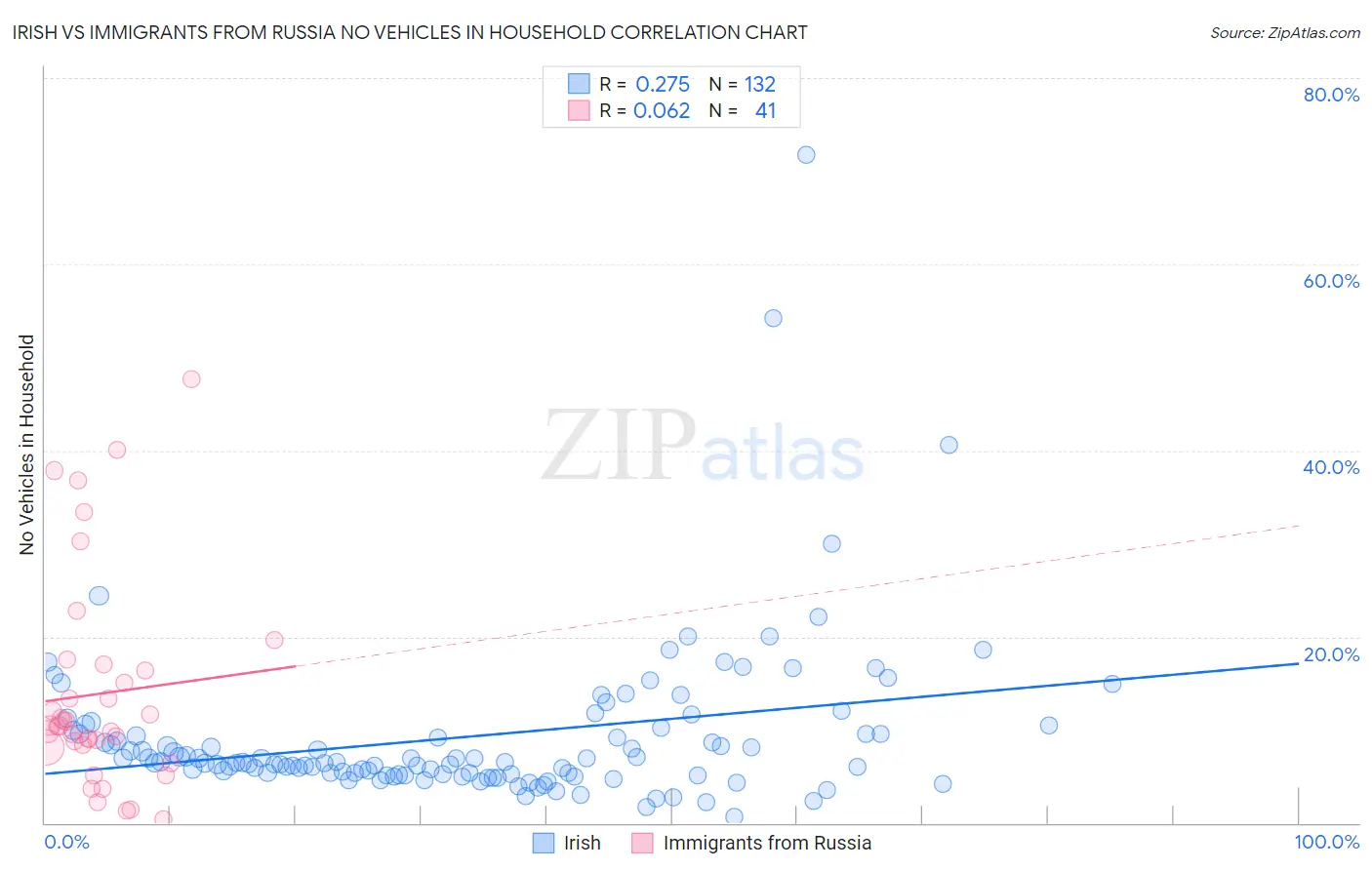 Irish vs Immigrants from Russia No Vehicles in Household