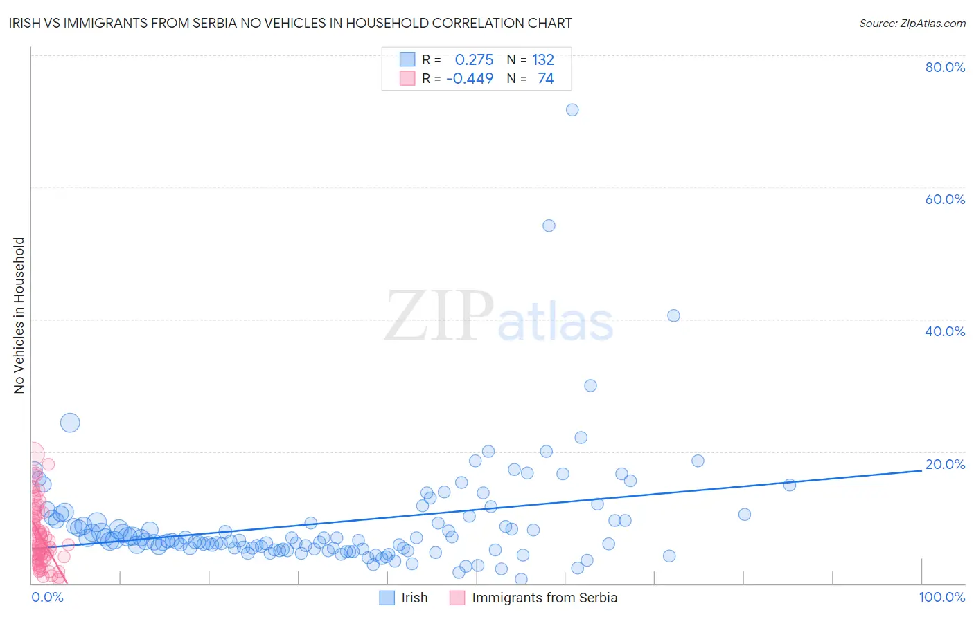 Irish vs Immigrants from Serbia No Vehicles in Household