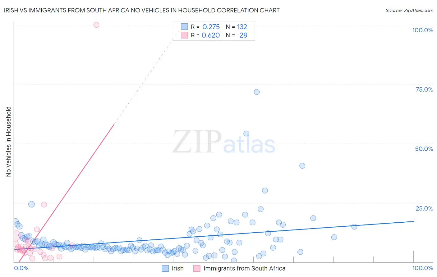 Irish vs Immigrants from South Africa No Vehicles in Household