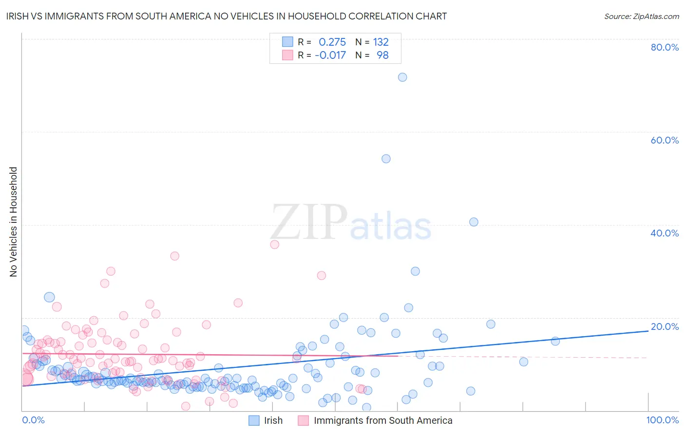 Irish vs Immigrants from South America No Vehicles in Household