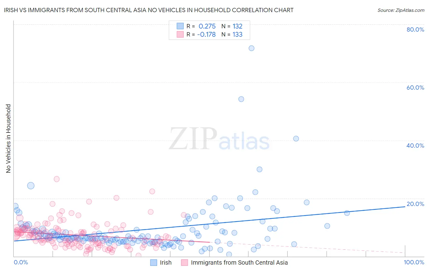 Irish vs Immigrants from South Central Asia No Vehicles in Household