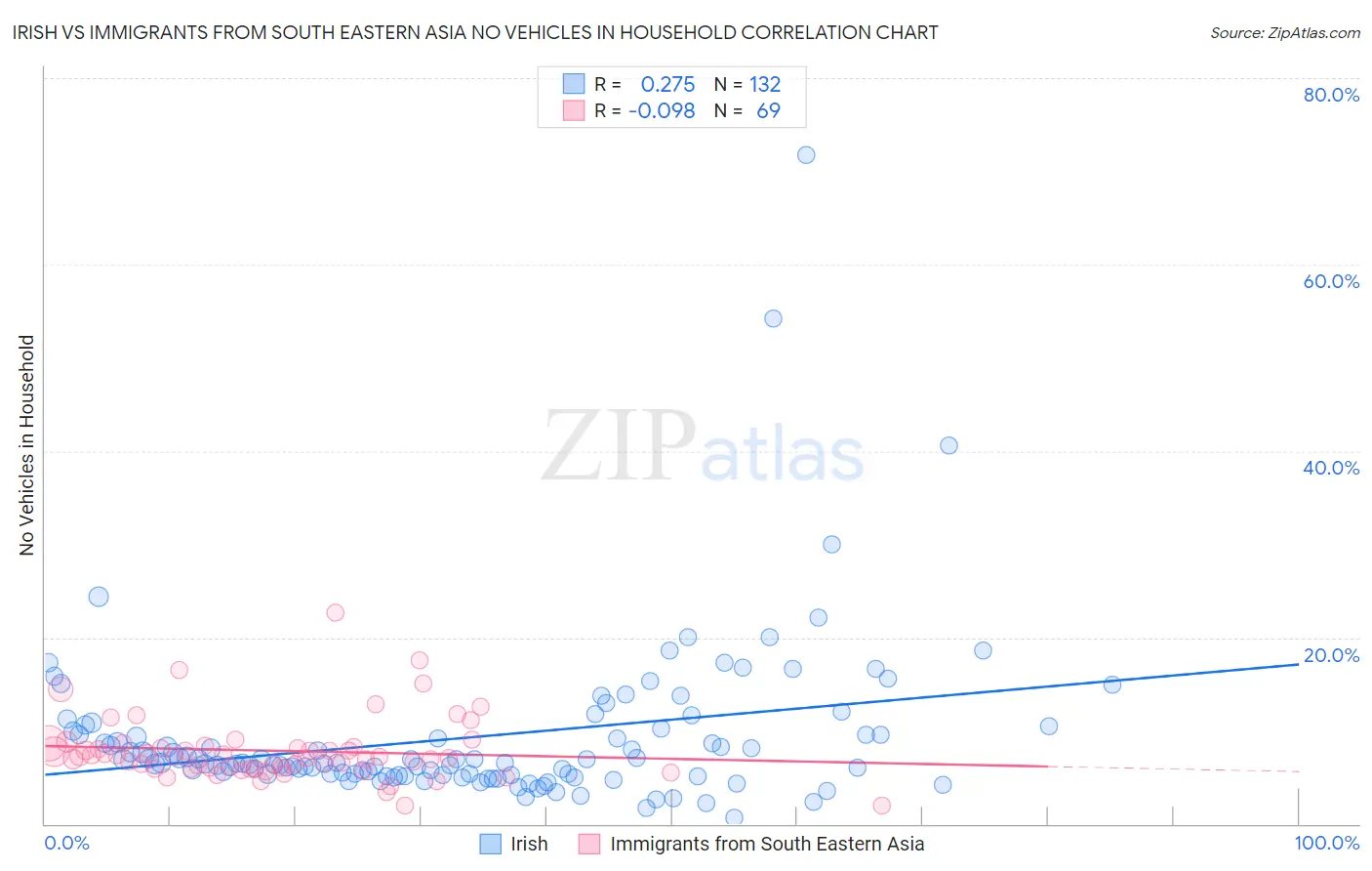 Irish vs Immigrants from South Eastern Asia No Vehicles in Household