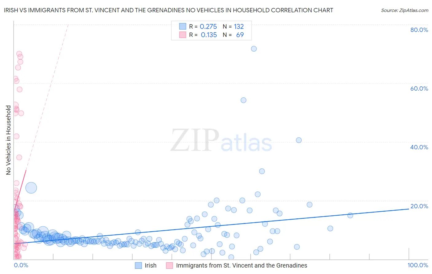 Irish vs Immigrants from St. Vincent and the Grenadines No Vehicles in Household