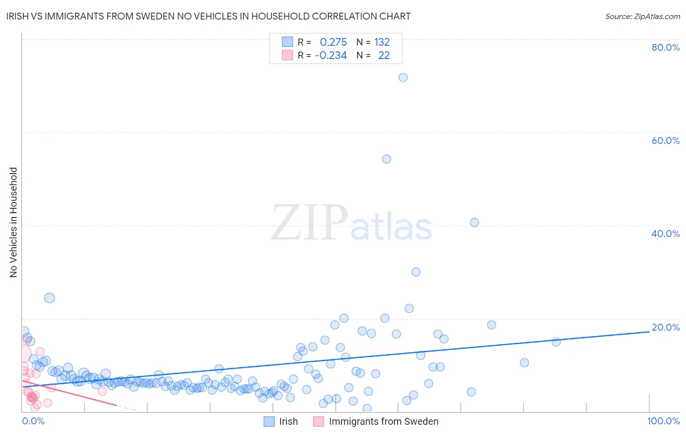 Irish vs Immigrants from Sweden No Vehicles in Household