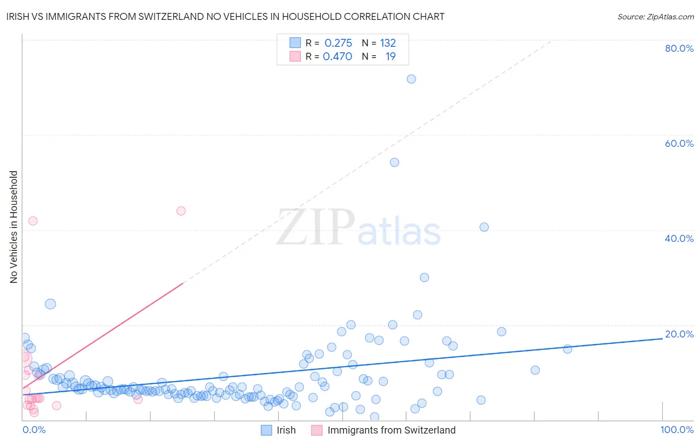 Irish vs Immigrants from Switzerland No Vehicles in Household