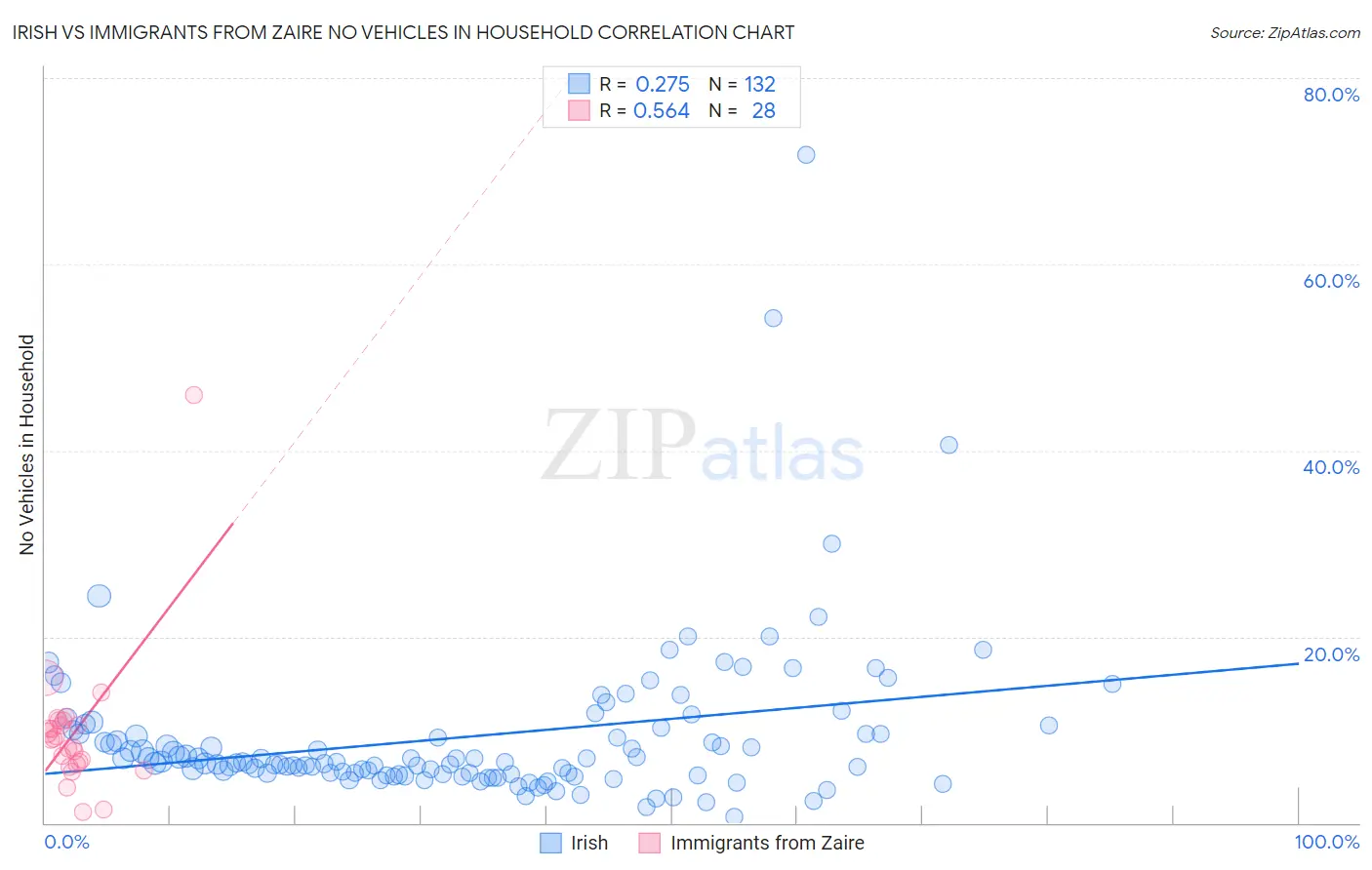 Irish vs Immigrants from Zaire No Vehicles in Household