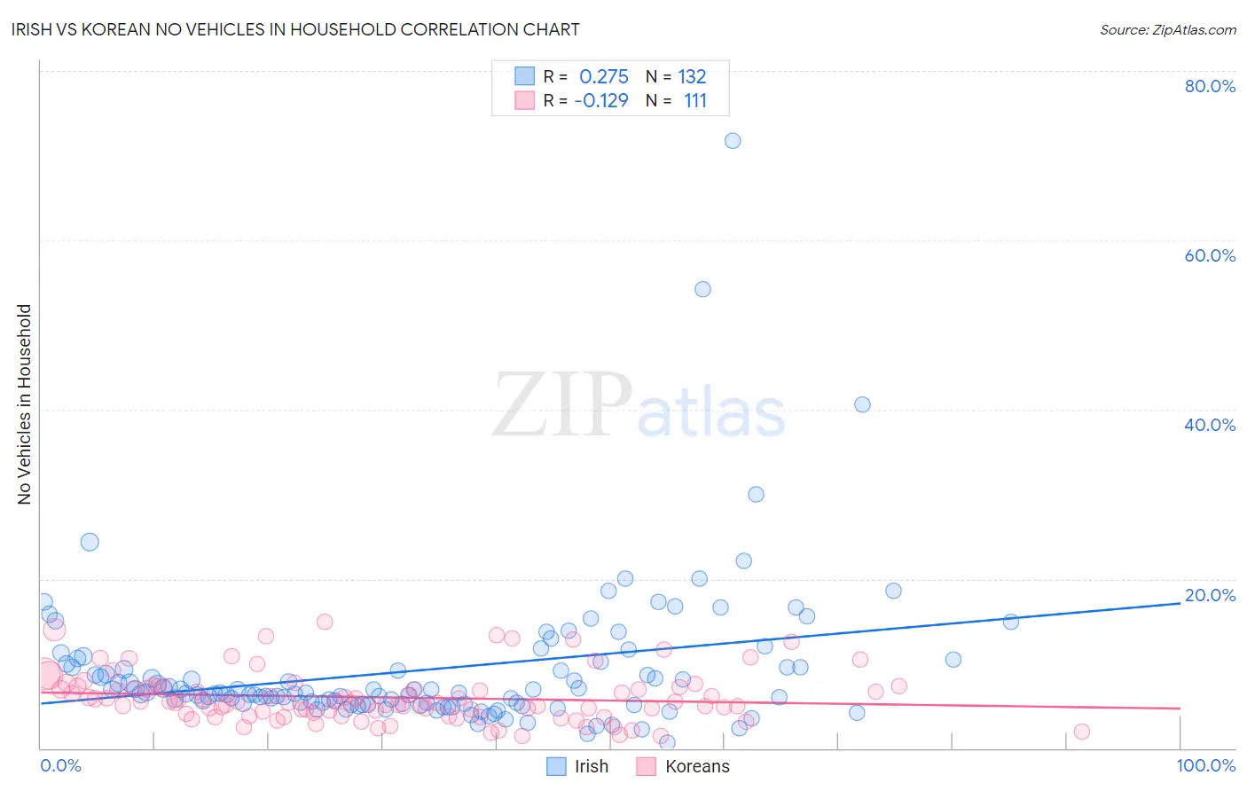 Irish vs Korean No Vehicles in Household