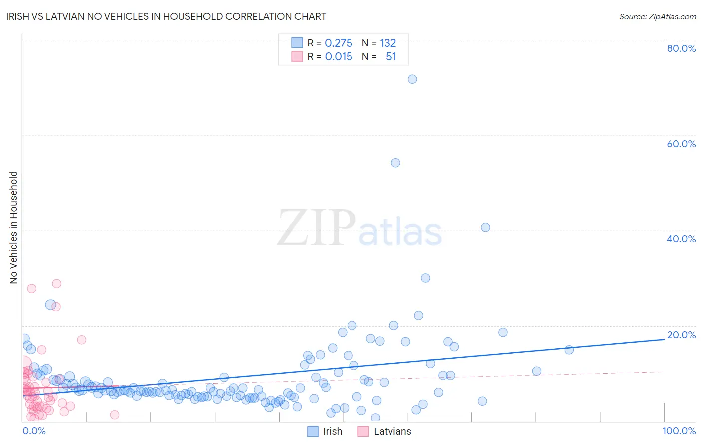 Irish vs Latvian No Vehicles in Household